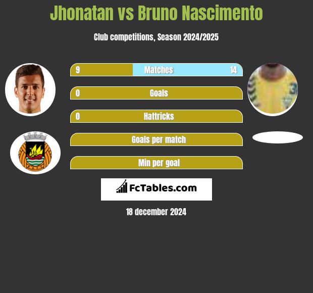 Jhonatan vs Bruno Nascimento h2h player stats