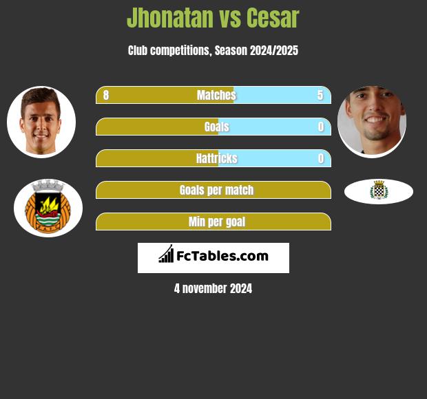 Jhonatan vs Cesar h2h player stats