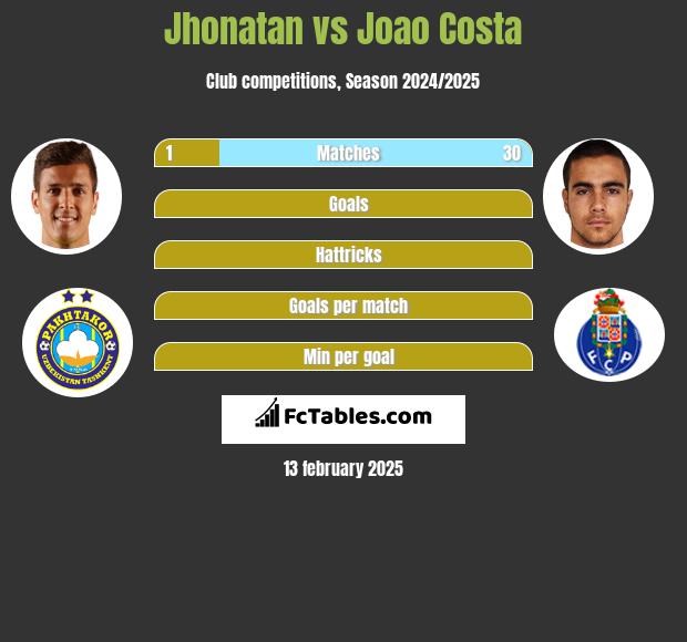 Jhonatan vs Joao Costa h2h player stats