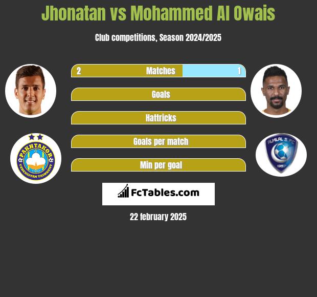 Jhonatan vs Mohammed Al Owais h2h player stats