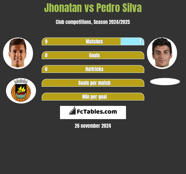 Jhonatan vs Pedro Silva h2h player stats