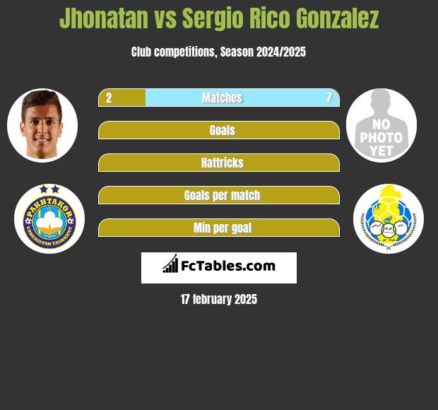 Jhonatan vs Sergio Rico Gonzalez h2h player stats