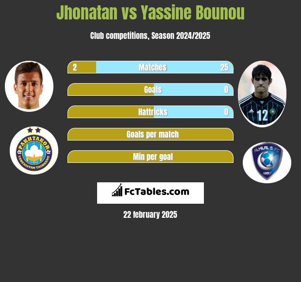 Jhonatan vs Yassine Bounou h2h player stats