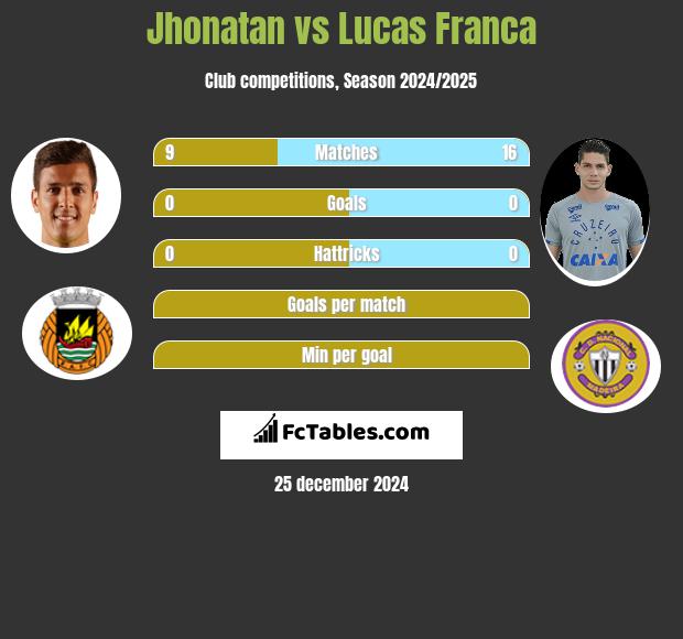 Jhonatan vs Lucas Franca h2h player stats