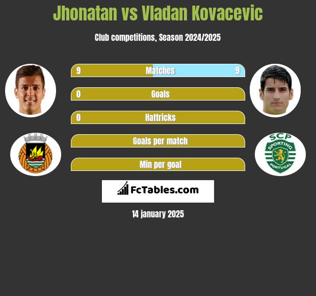 Jhonatan vs Vladan Kovacevic h2h player stats