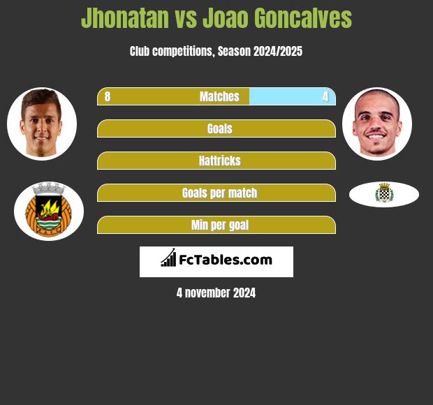 Jhonatan vs Joao Goncalves h2h player stats