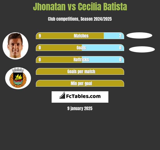 Jhonatan vs Cecilia Batista h2h player stats