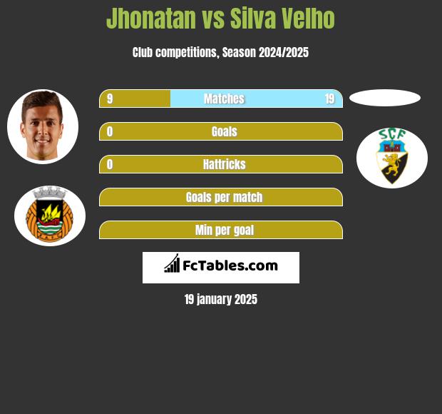 Jhonatan vs Silva Velho h2h player stats