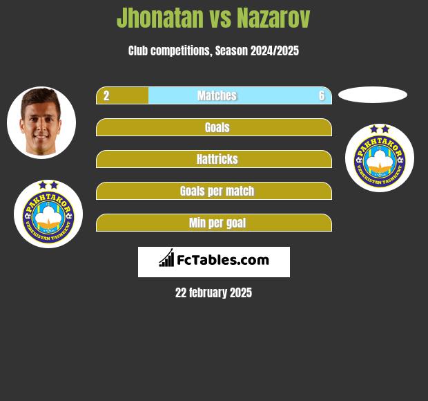 Jhonatan vs Nazarov h2h player stats