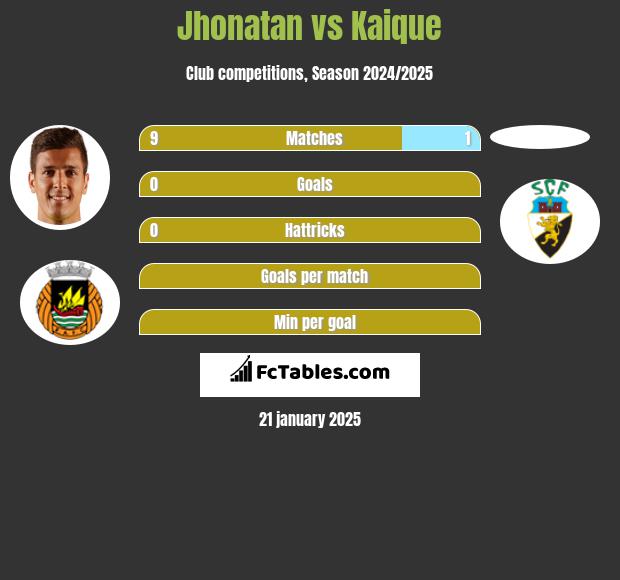 Jhonatan vs Kaique h2h player stats