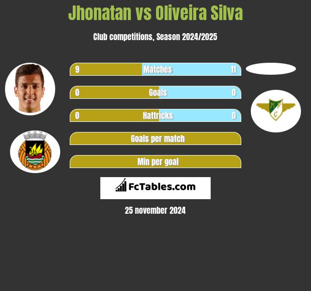 Jhonatan vs Oliveira Silva h2h player stats