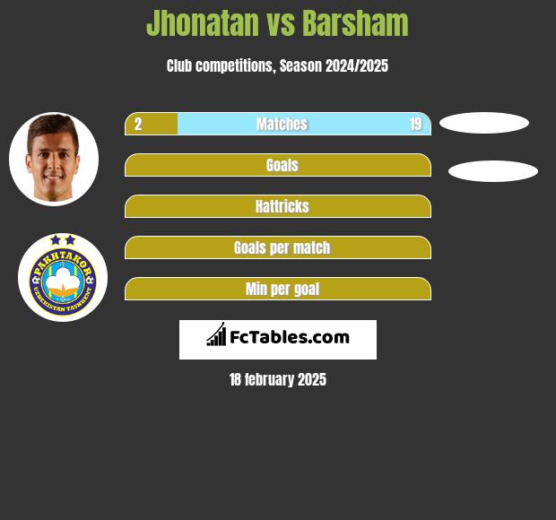 Jhonatan vs Barsham h2h player stats