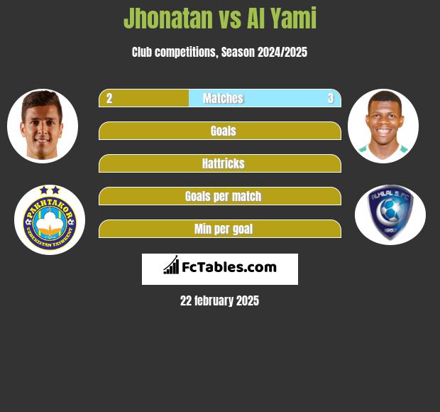 Jhonatan vs Al Yami h2h player stats