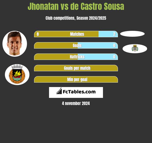 Jhonatan vs de Castro Sousa h2h player stats