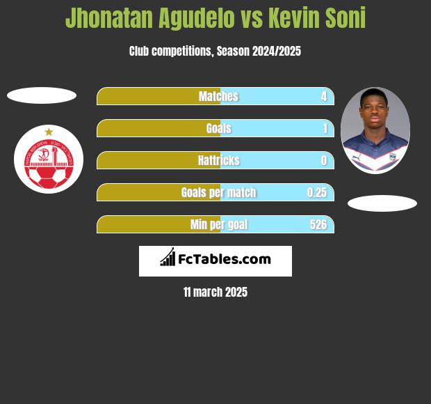 Jhonatan Agudelo vs Kevin Soni h2h player stats