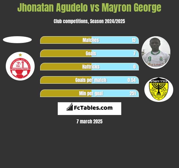 Jhonatan Agudelo vs Mayron George h2h player stats