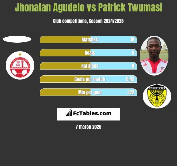 Jhonatan Agudelo vs Patrick Twumasi h2h player stats