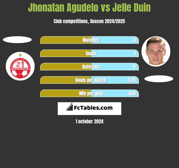 Jhonatan Agudelo vs Jelle Duin h2h player stats