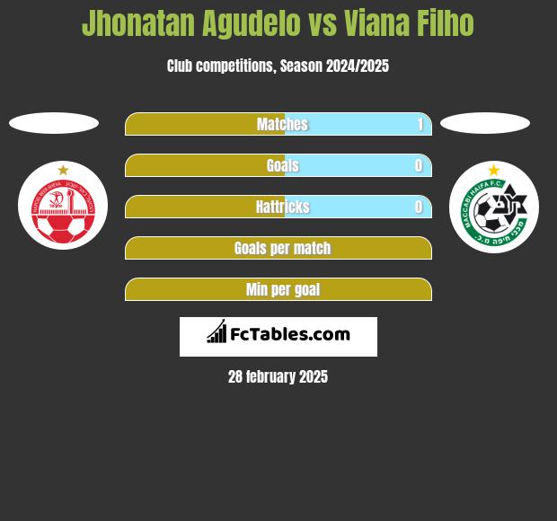 Jhonatan Agudelo vs Viana Filho h2h player stats