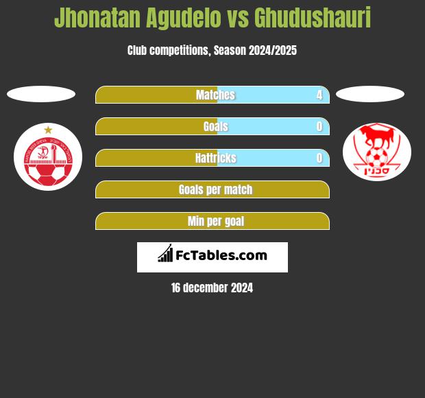 Jhonatan Agudelo vs Ghudushauri h2h player stats