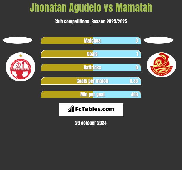 Jhonatan Agudelo vs Mamatah h2h player stats