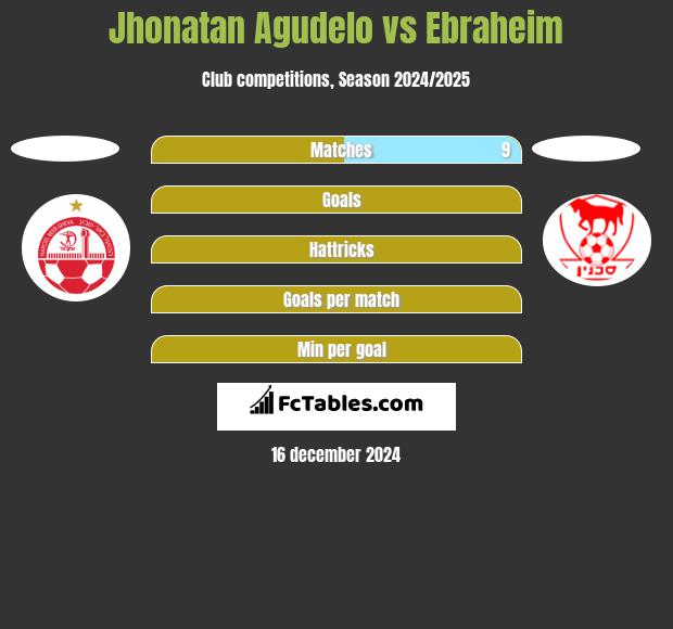 Jhonatan Agudelo vs Ebraheim h2h player stats