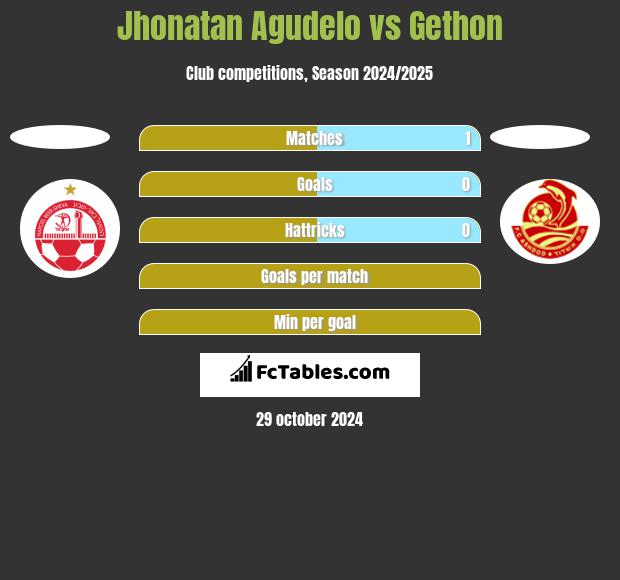 Jhonatan Agudelo vs Gethon h2h player stats