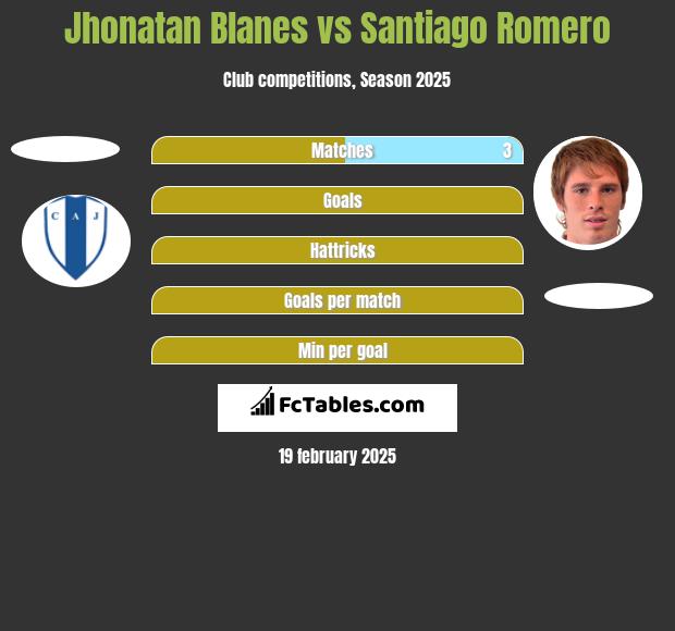 Jhonatan Blanes vs Santiago Romero h2h player stats