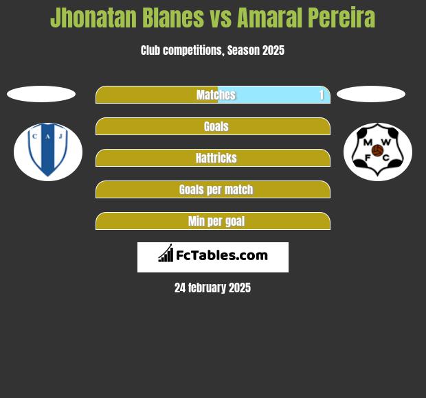 Jhonatan Blanes vs Amaral Pereira h2h player stats