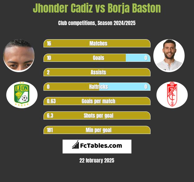 Jhonder Cadiz vs Borja Baston h2h player stats