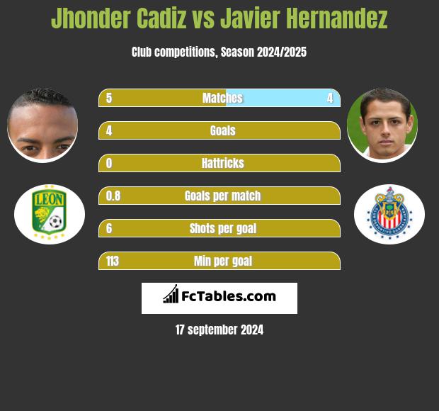 Jhonder Cadiz vs Javier Hernandez h2h player stats