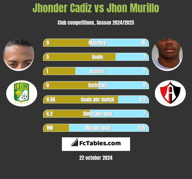 Jhonder Cadiz vs Jhon Murillo h2h player stats