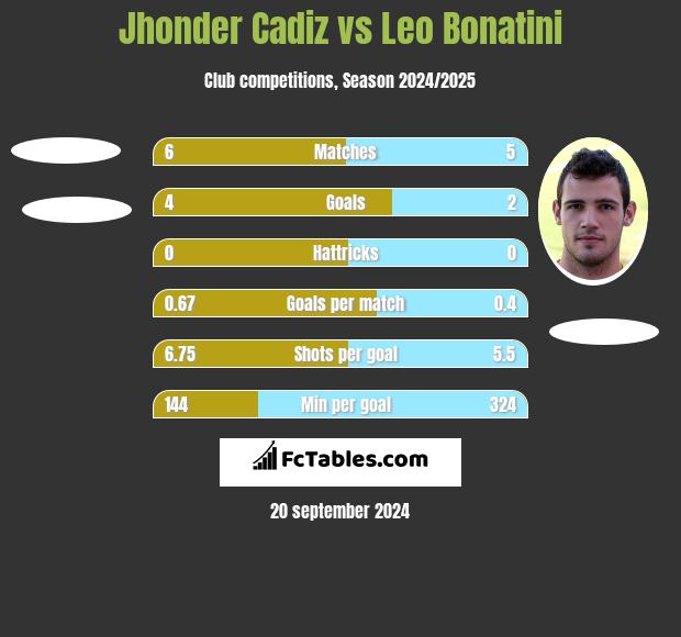 Jhonder Cadiz vs Leo Bonatini h2h player stats