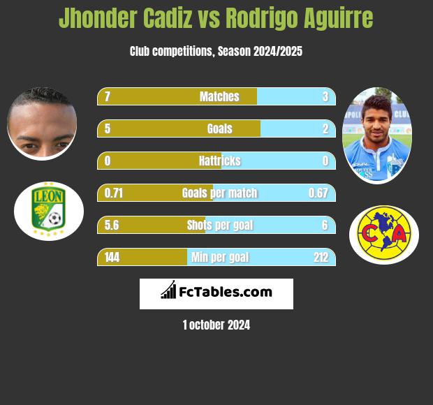 Jhonder Cadiz vs Rodrigo Aguirre h2h player stats