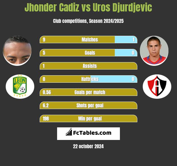 Jhonder Cadiz vs Uros Djurdjevic h2h player stats