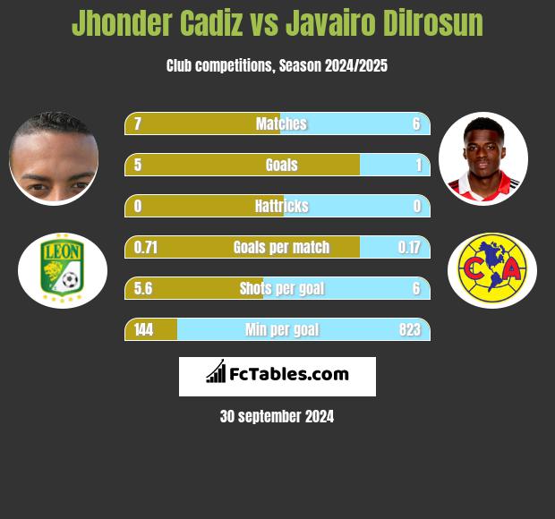 Jhonder Cadiz vs Javairo Dilrosun h2h player stats