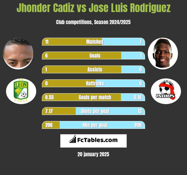 Jhonder Cadiz vs Jose Luis Rodriguez h2h player stats