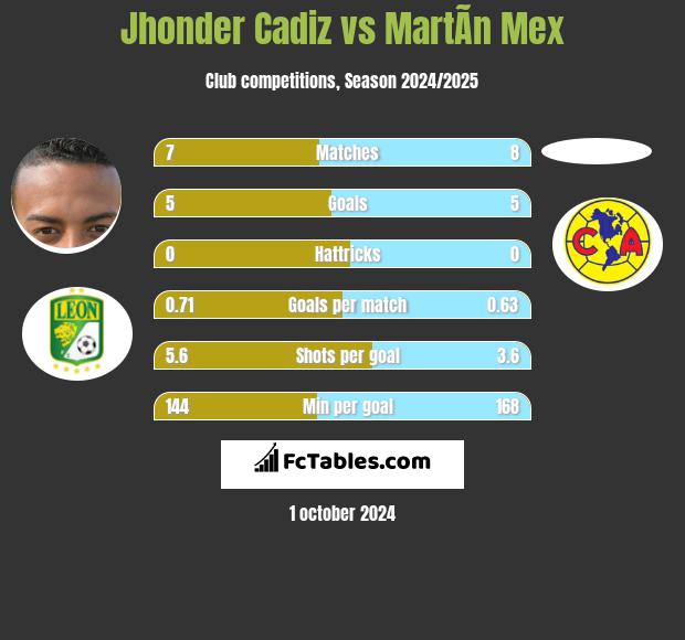 Jhonder Cadiz vs MartÃ­n Mex h2h player stats