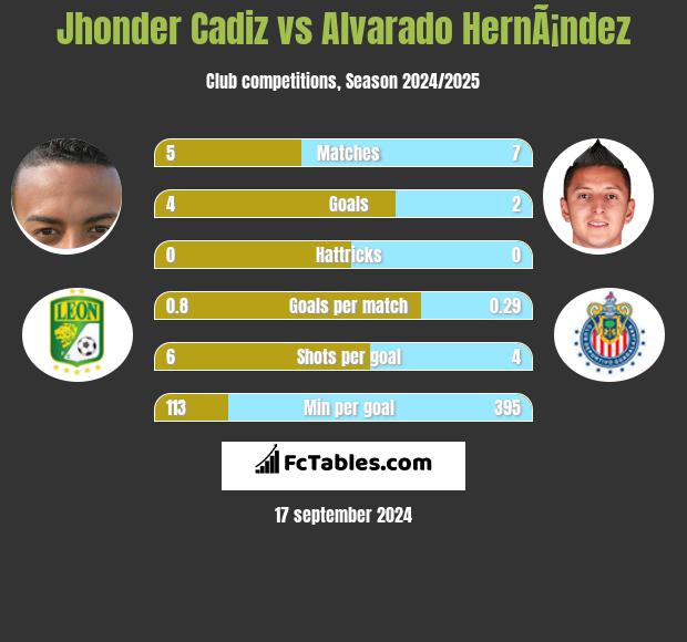 Jhonder Cadiz vs Alvarado HernÃ¡ndez h2h player stats