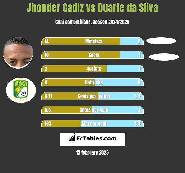 Jhonder Cadiz vs Duarte da Silva h2h player stats