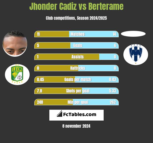 Jhonder Cadiz vs Berterame h2h player stats