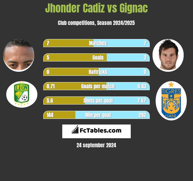 Jhonder Cadiz vs Gignac h2h player stats