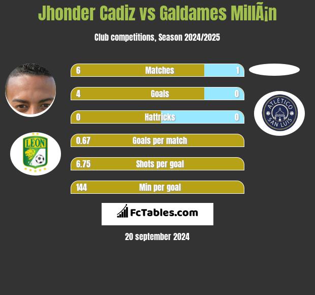 Jhonder Cadiz vs Galdames MillÃ¡n h2h player stats