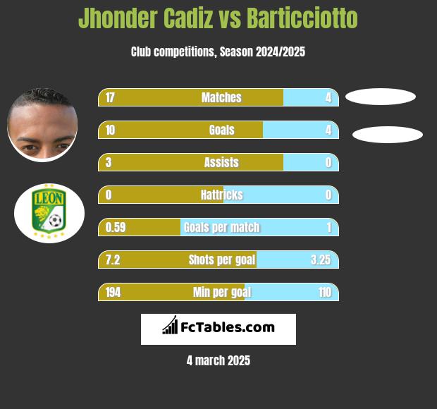 Jhonder Cadiz vs Barticciotto h2h player stats