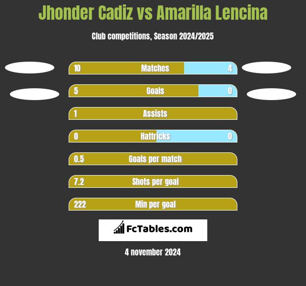 Jhonder Cadiz vs Amarilla Lencina h2h player stats