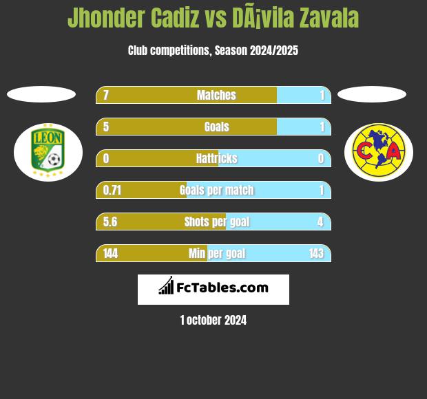 Jhonder Cadiz vs DÃ¡vila Zavala h2h player stats