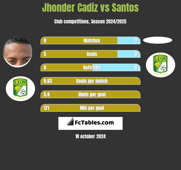 Jhonder Cadiz vs Santos h2h player stats