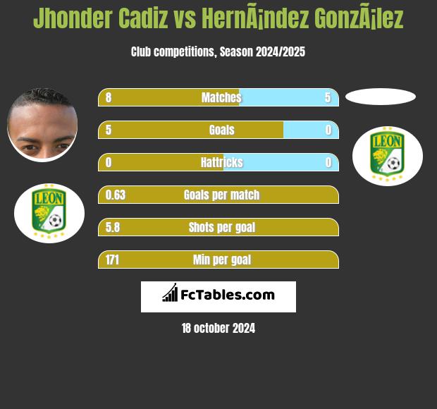 Jhonder Cadiz vs HernÃ¡ndez GonzÃ¡lez h2h player stats