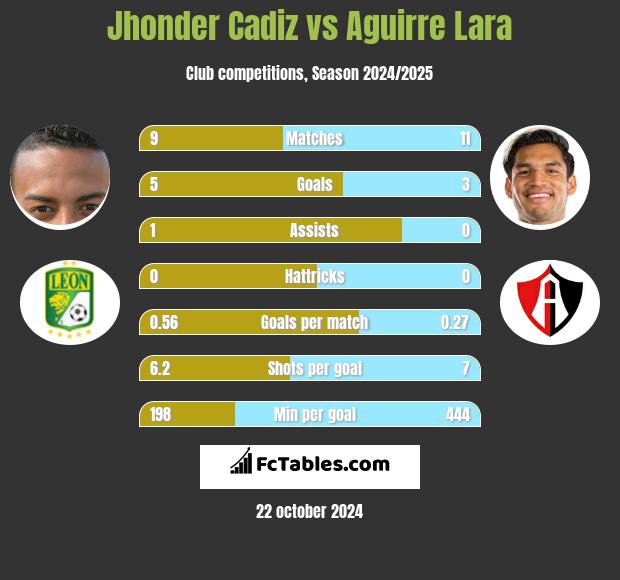 Jhonder Cadiz vs Aguirre Lara h2h player stats