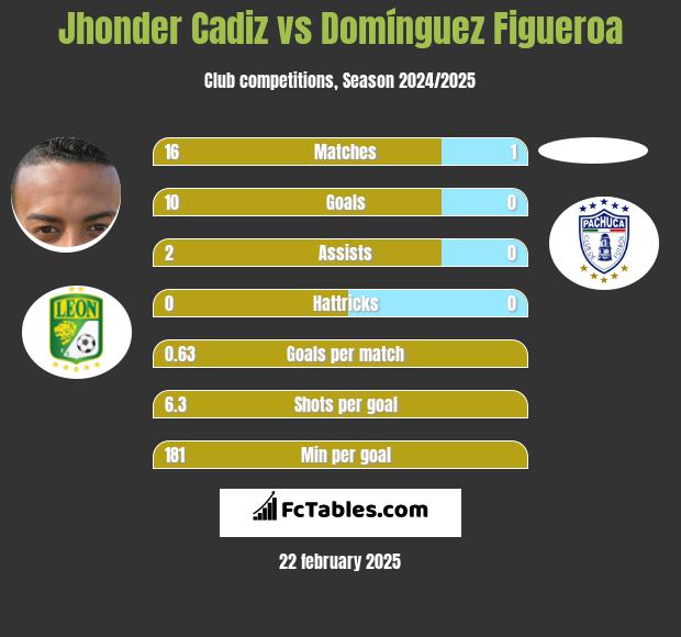 Jhonder Cadiz vs Domínguez Figueroa h2h player stats